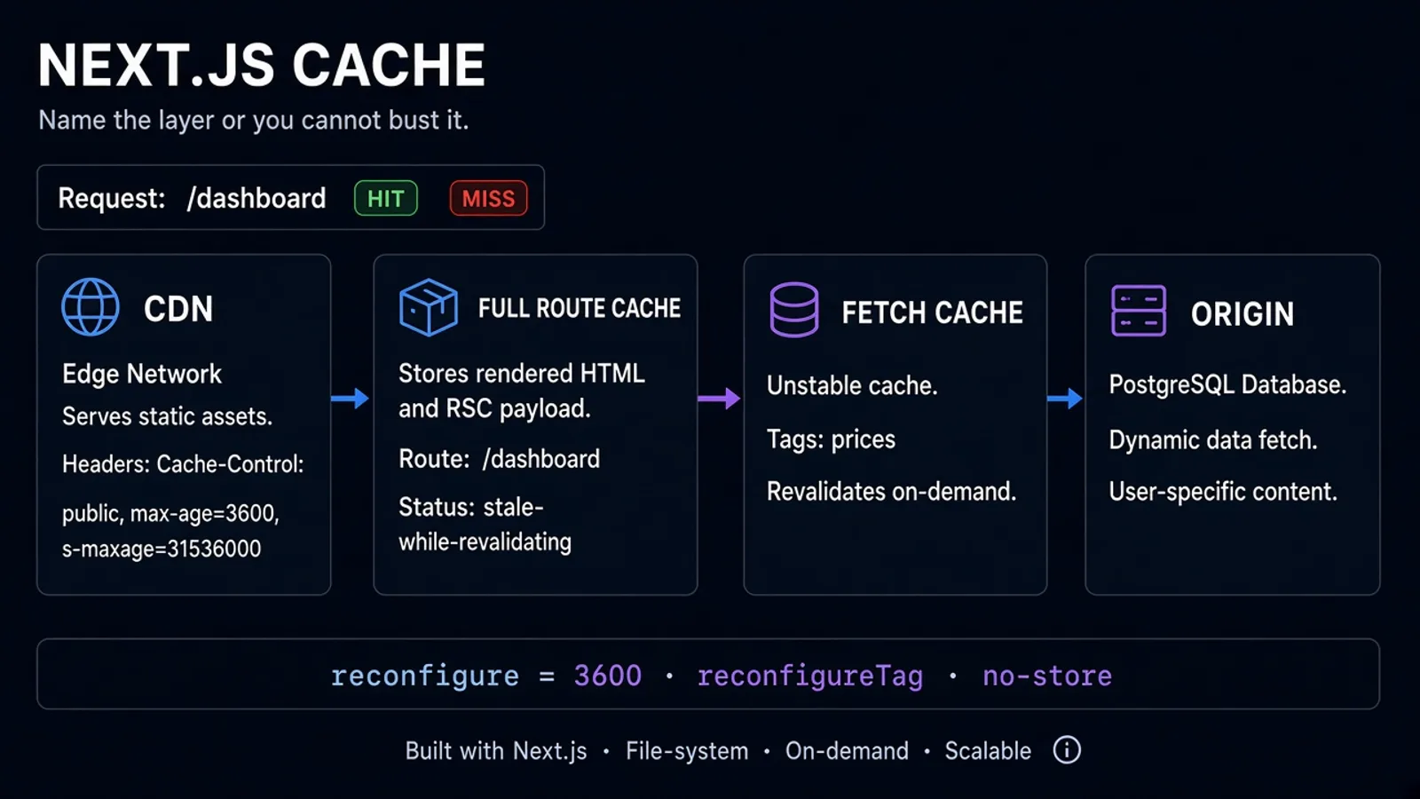 Layered Next.js cache on dark navy: CDN, route cache, fetch cache, then the origin