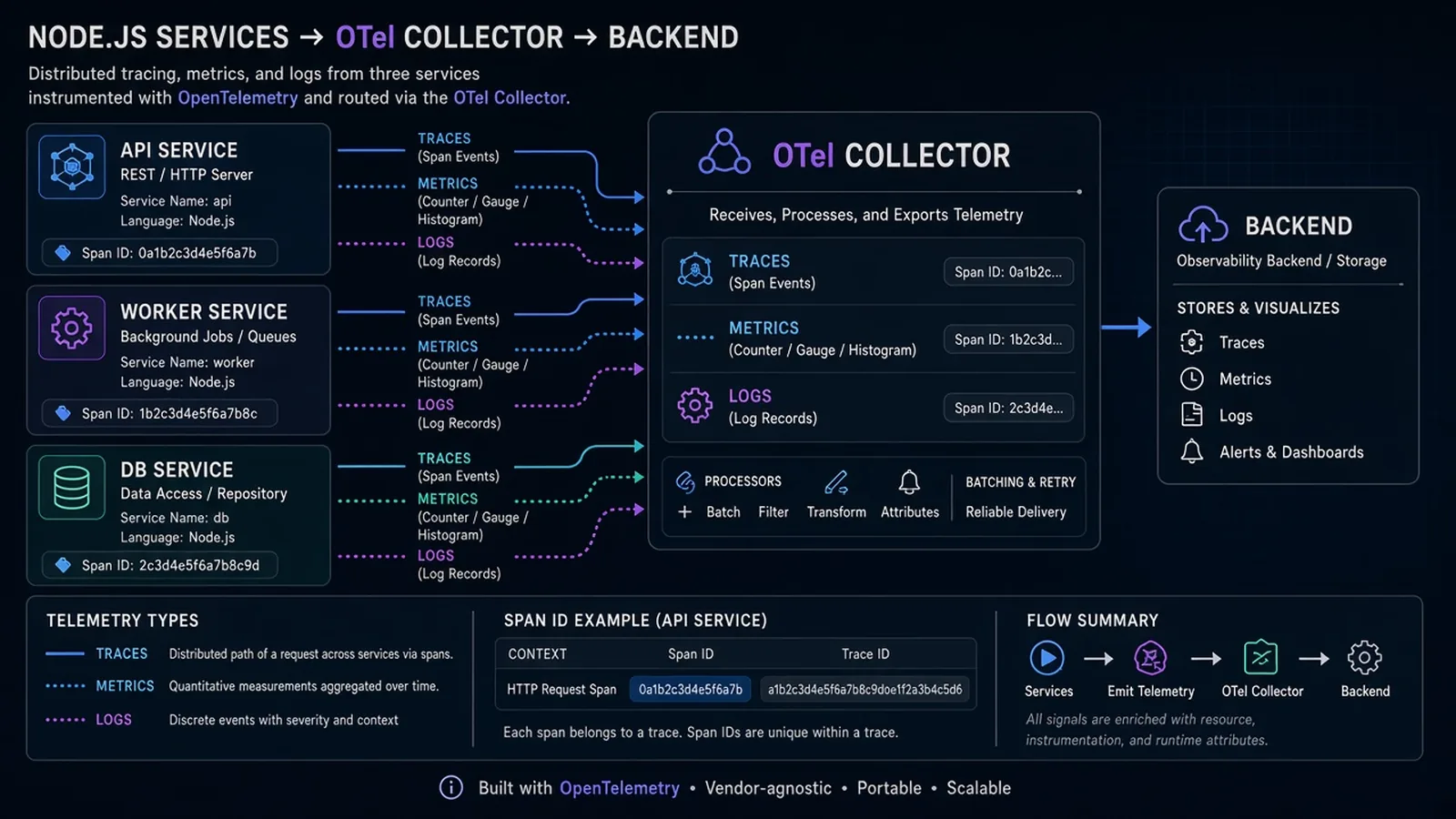 Node.js services sending traces, metrics, and logs into an OpenTelemetry collector on dark navy