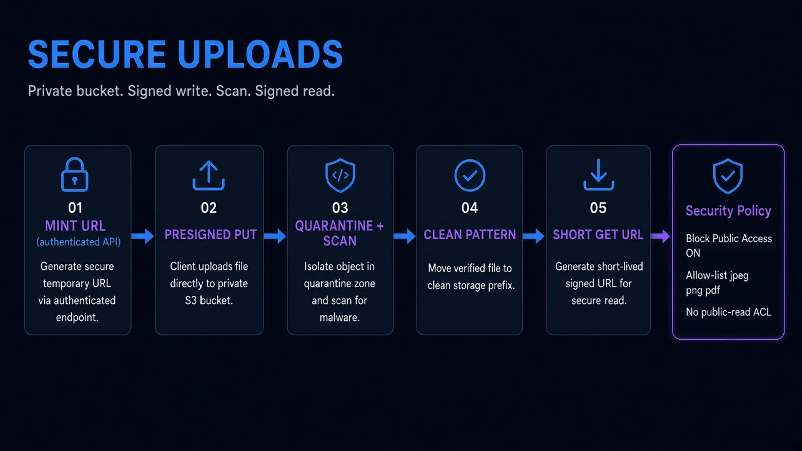 Upload path on dark navy: browser, signed URL, private bucket, scan, then a time-limited read