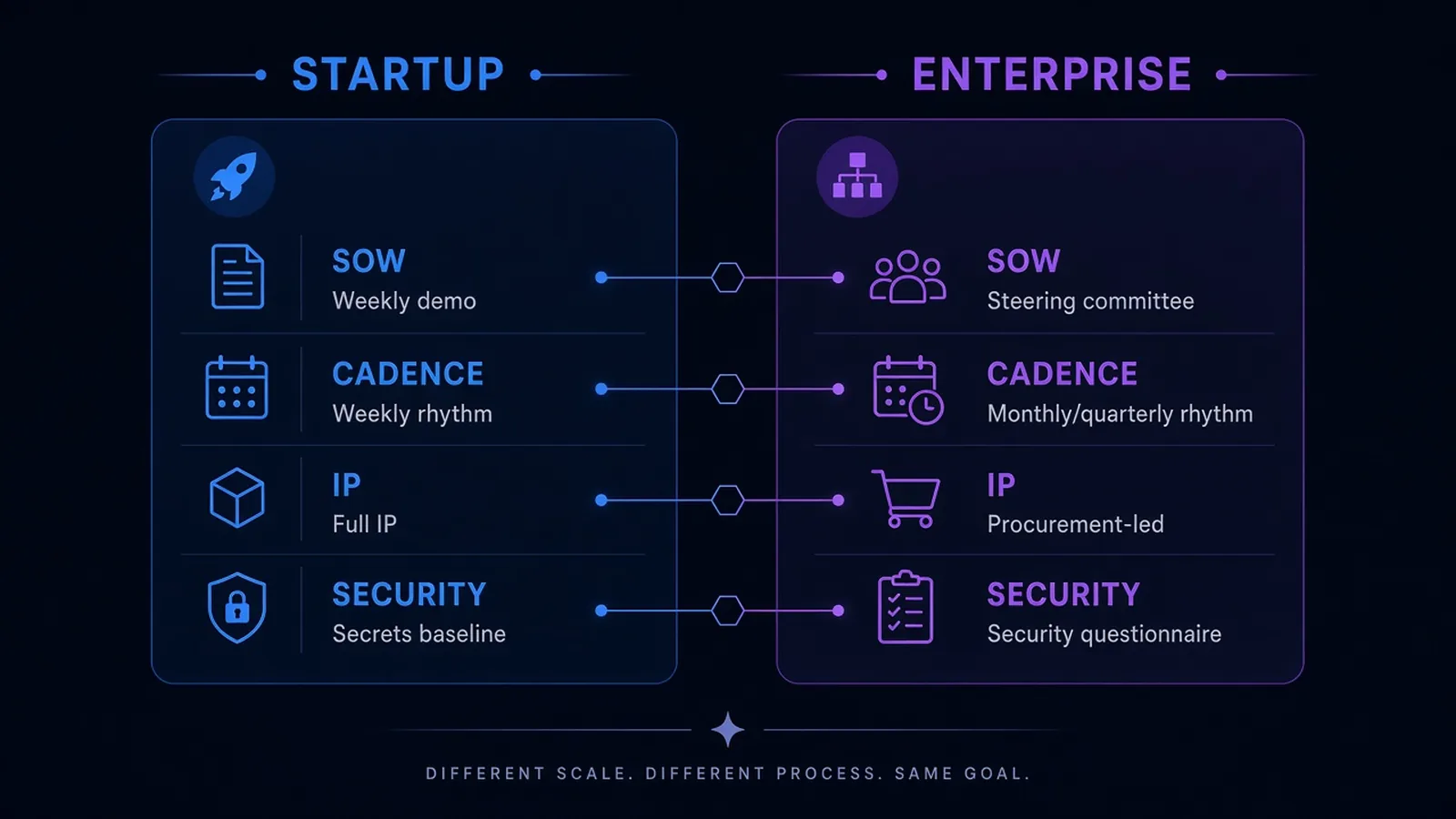 Startup versus enterprise engagement columns for SOW, cadence, IP, and security on dark navy
