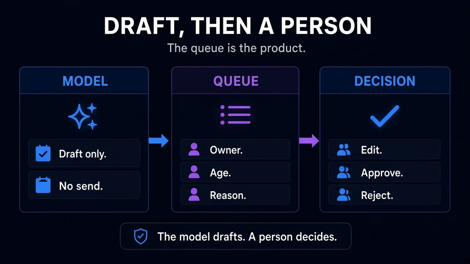 A model draft entering a review queue, then a person publishing or sending it back, on dark navy