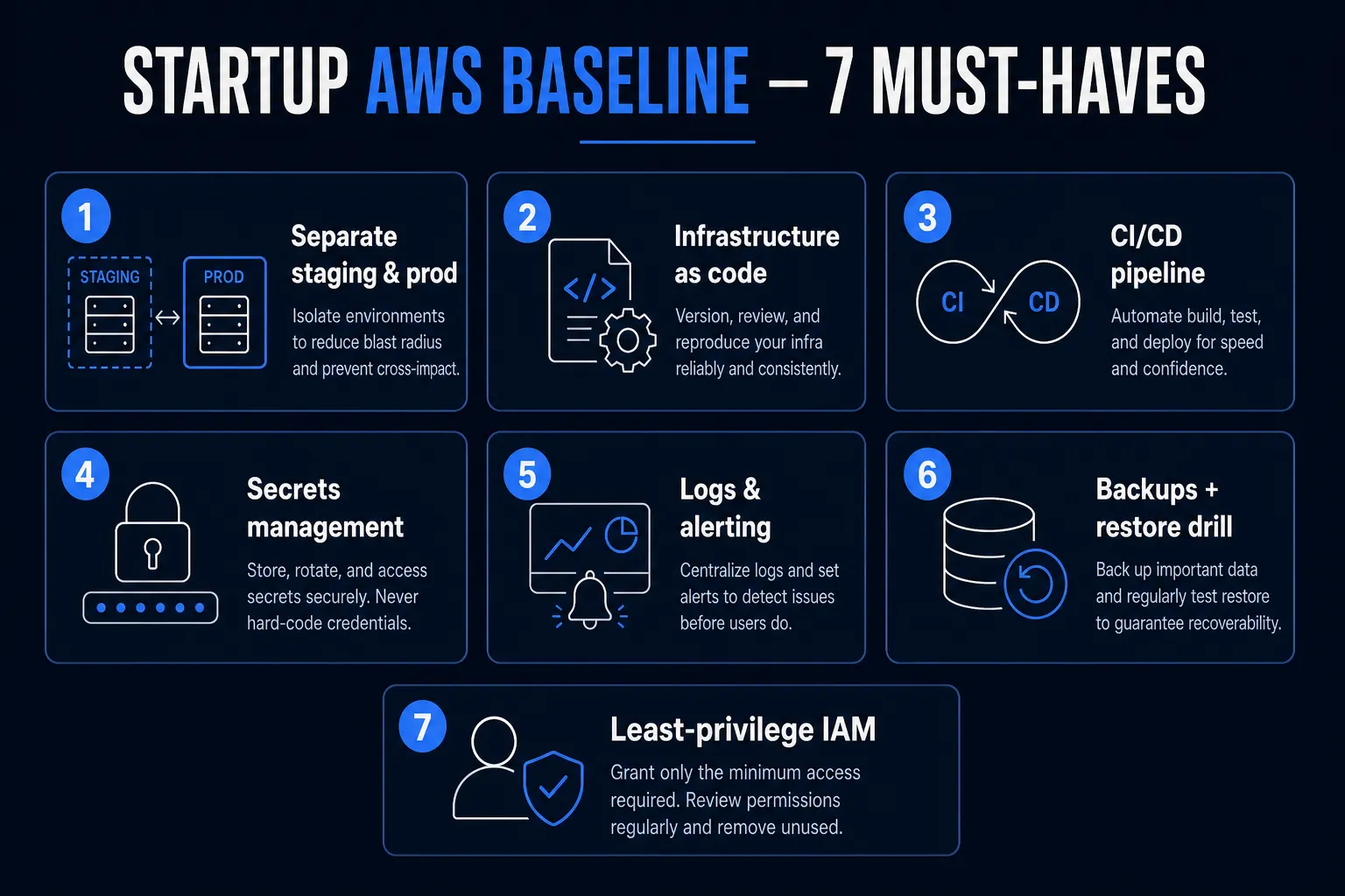 Seven must-have cards for a startup AWS baseline - environments, IaC, CI/CD, secrets, monitoring, backups, and IAM