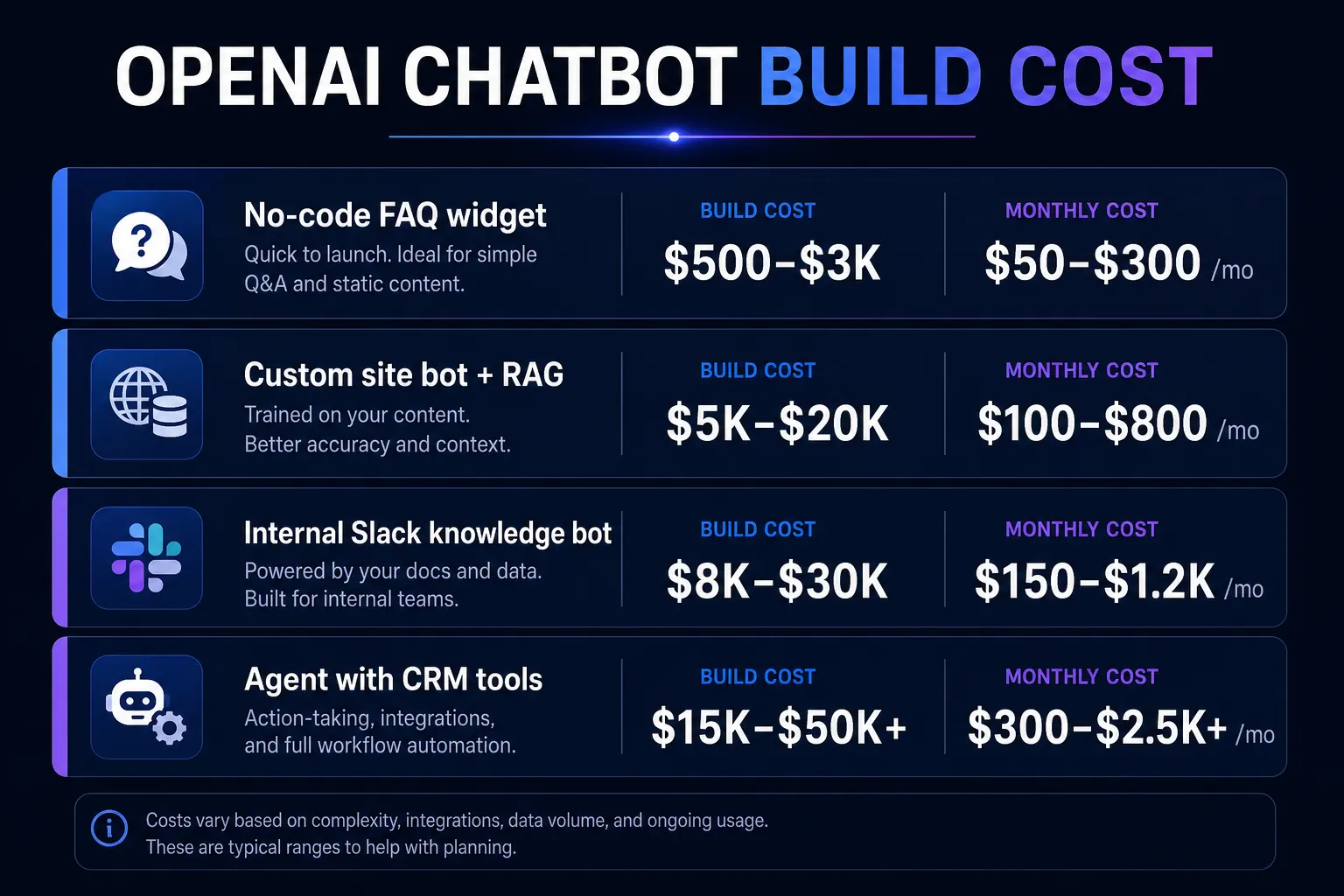 Build and monthly run cost bands for OpenAI business chatbots - from no-code FAQ widgets to CRM agents