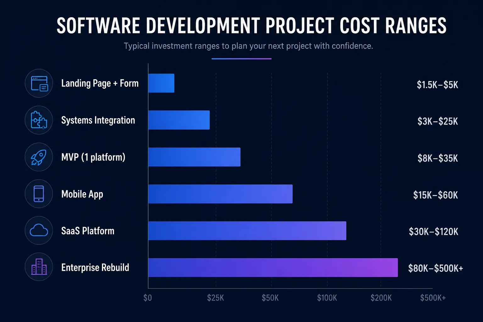 Bar chart showing software development cost ranges by project type - from landing pages at $1.5K-$5K up to enterprise rebuilds at $80K-$500K+