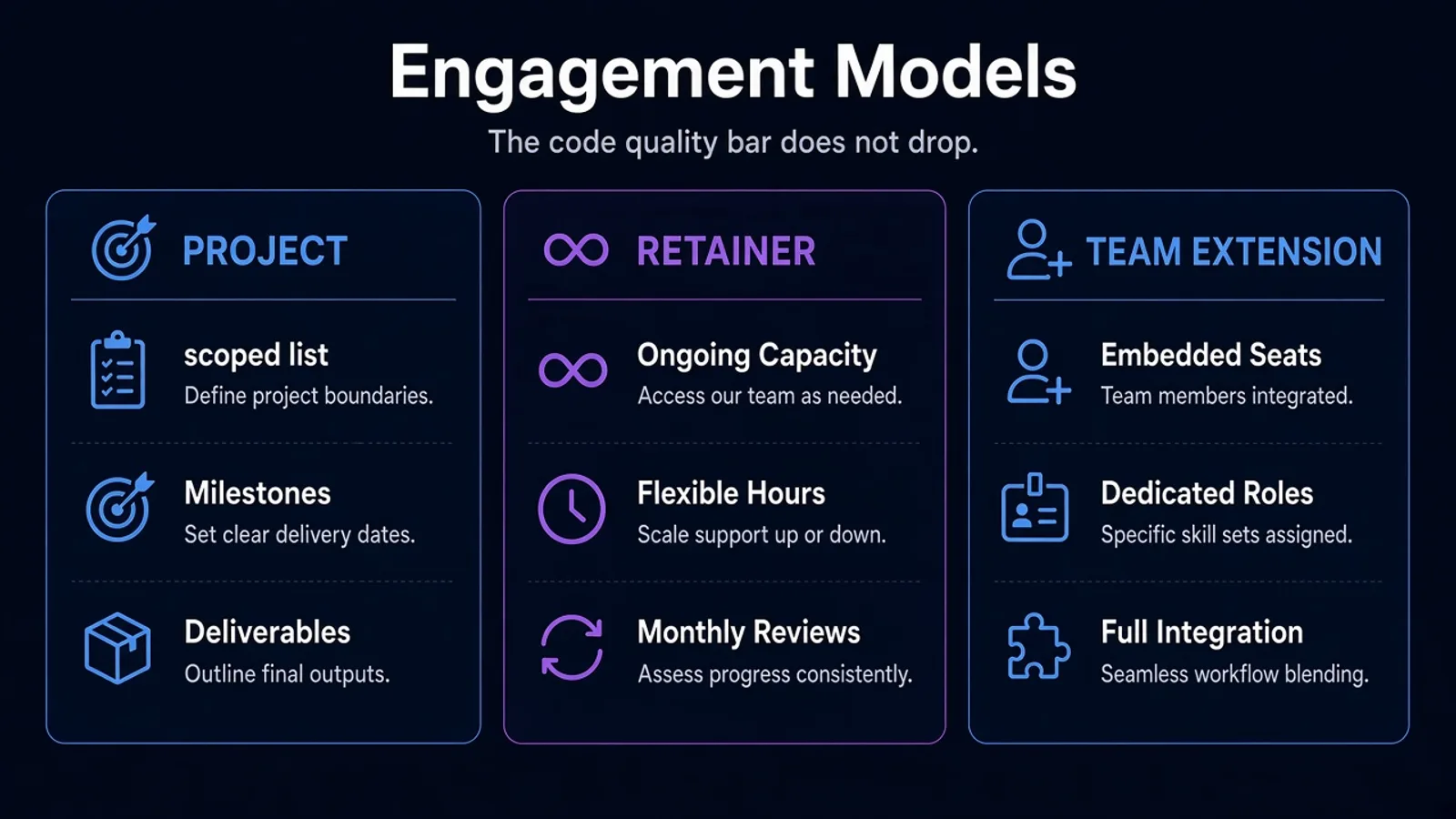 Decision: scoped list → project; ongoing product → retainer; embedded capacity → team extension