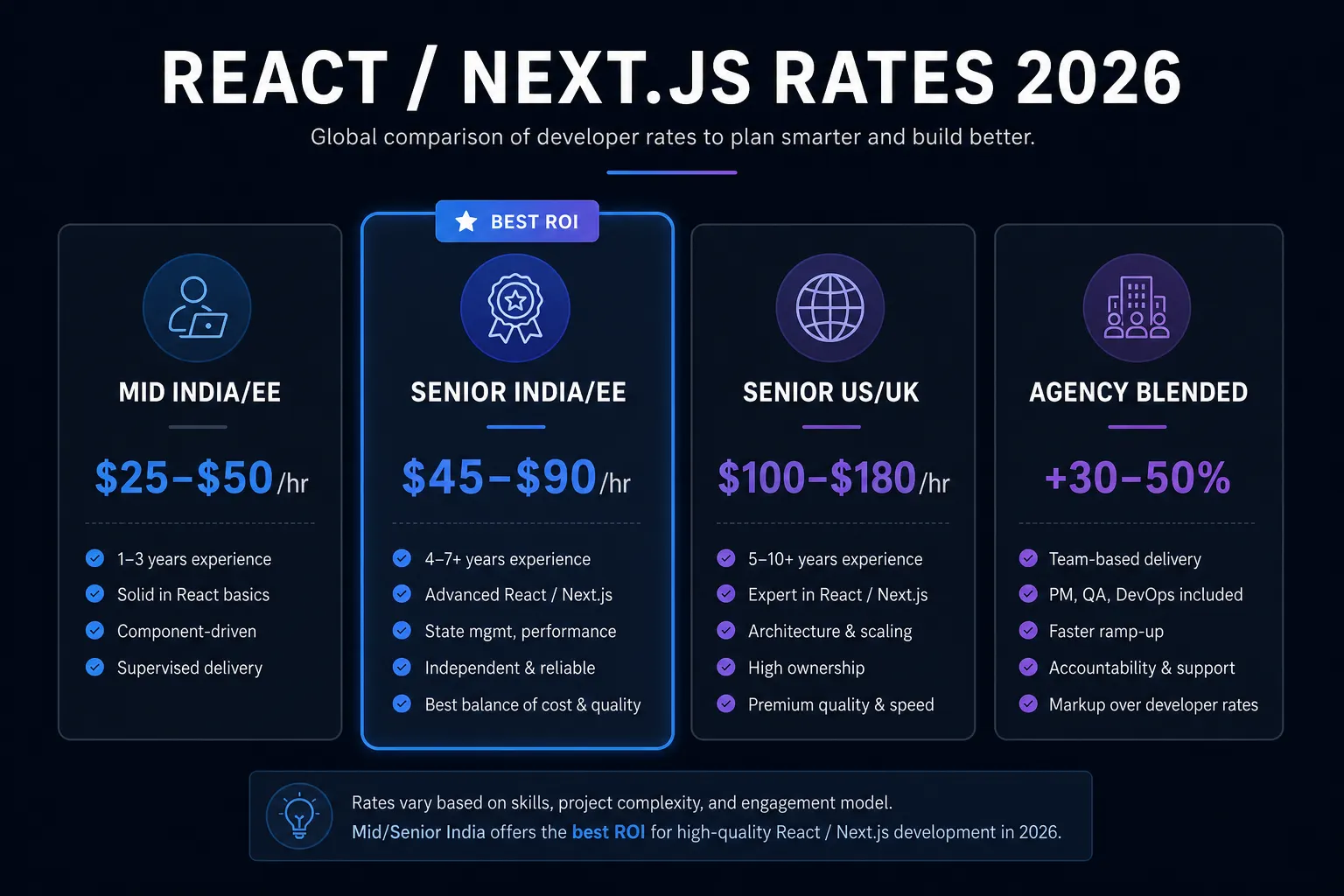 Comparison cards of React and Next.js hourly rates in 2026 - India mid, India senior, US/UK senior, and agency blended