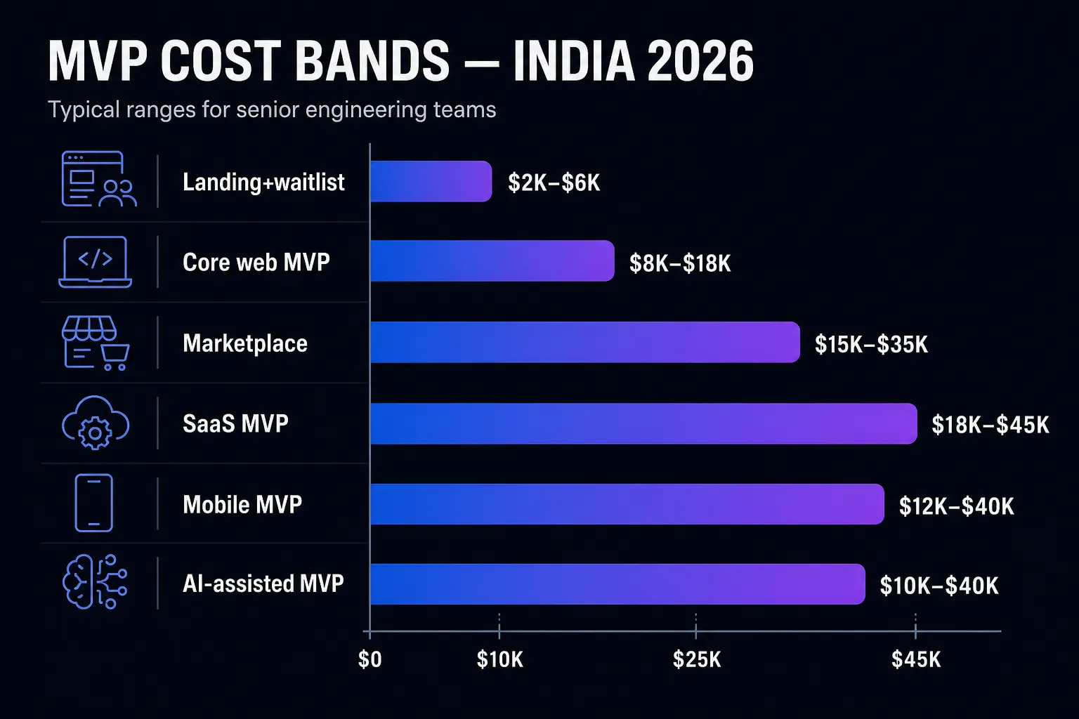 Horizontal bar chart of MVP cost bands in India 2026 - from landing pages at $2K-$6K up to SaaS and AI MVPs