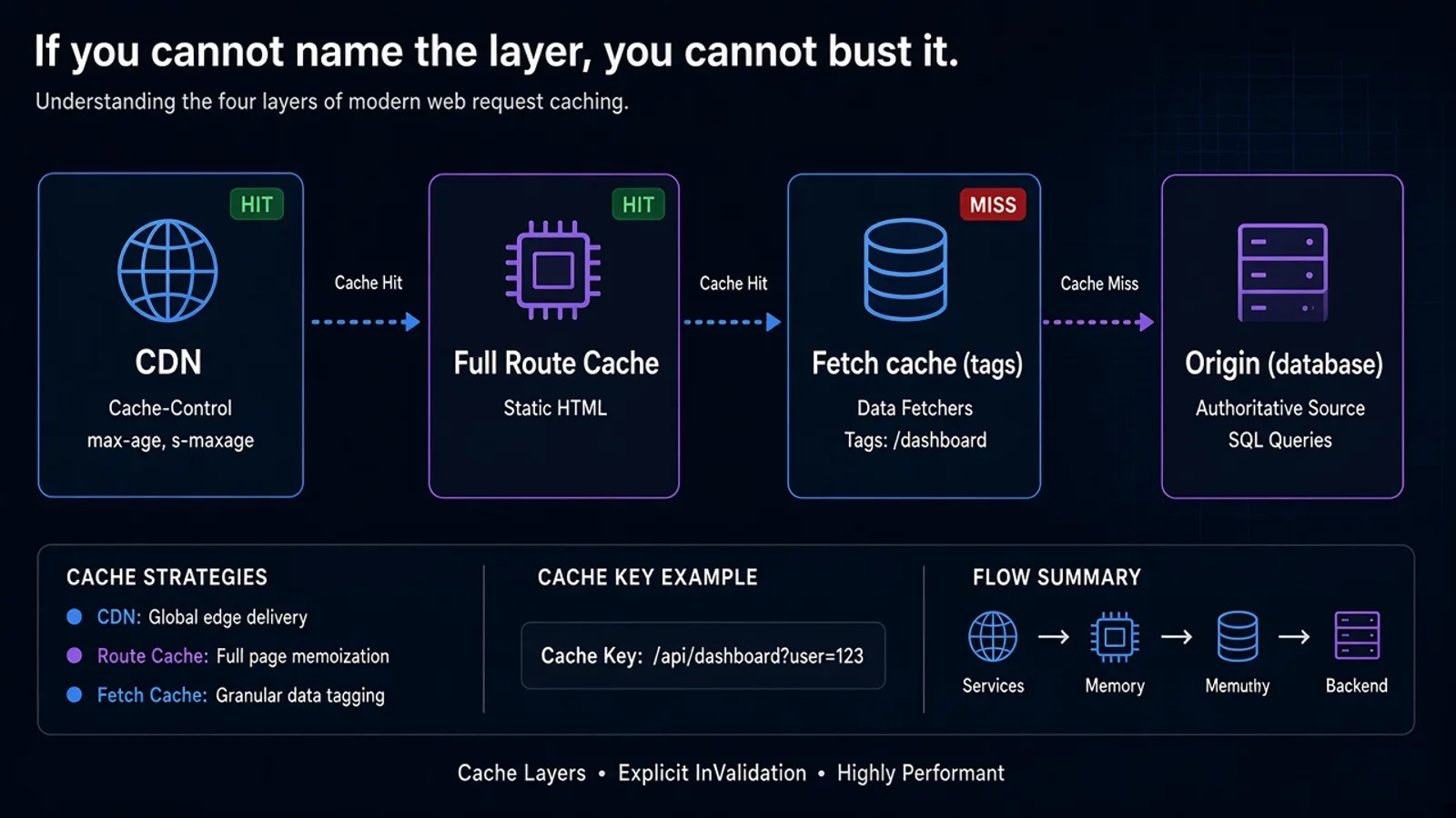 Request path: CDN, Next.js Full Route Cache, fetch cache, then the origin database