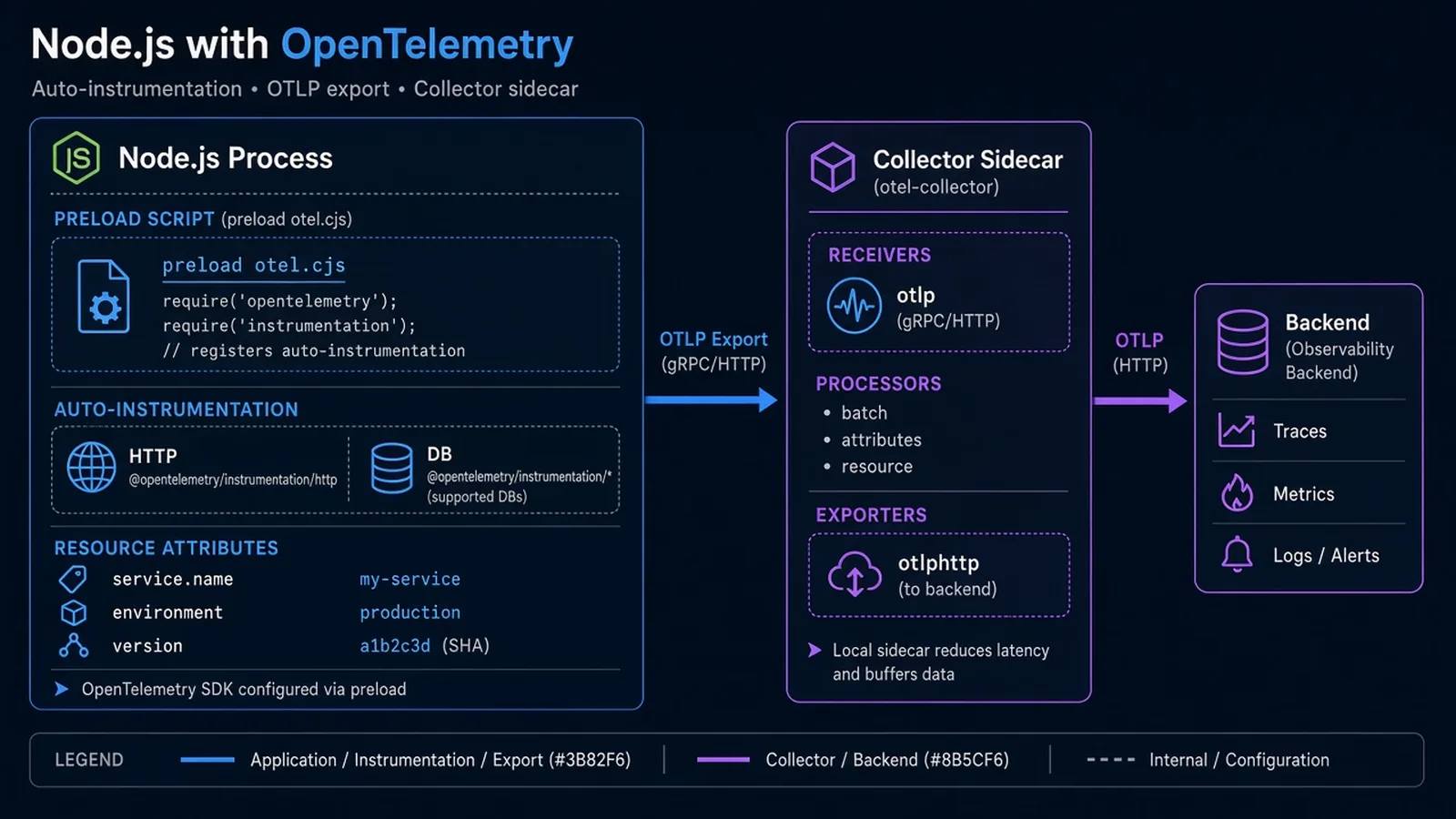 Node.js process preloading the OpenTelemetry SDK, auto-instrumenting HTTP and the database, exporting OTLP to a collector