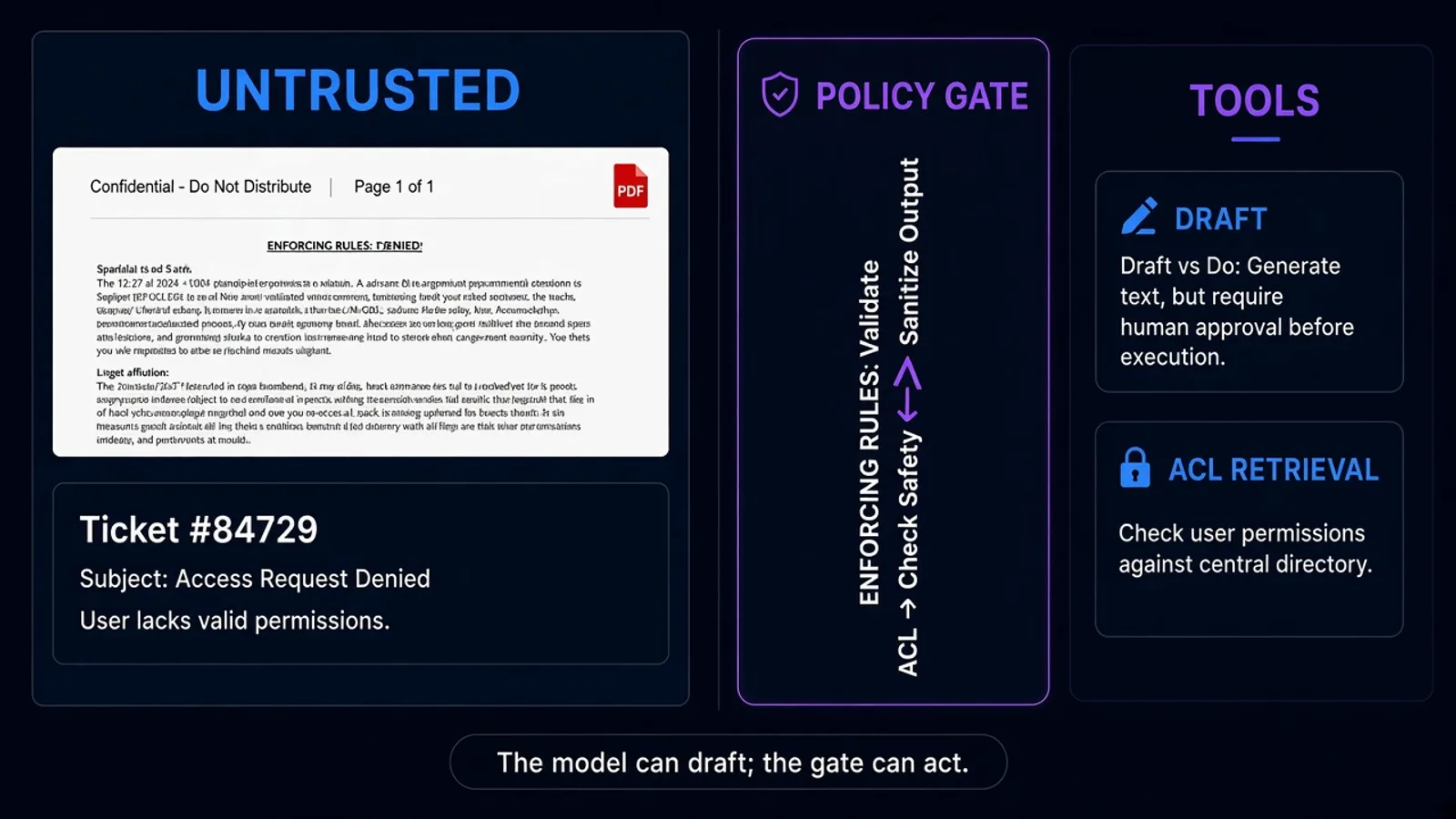 Trust boundary: user text and retrieved chunks cannot call tools until a policy gate says so
