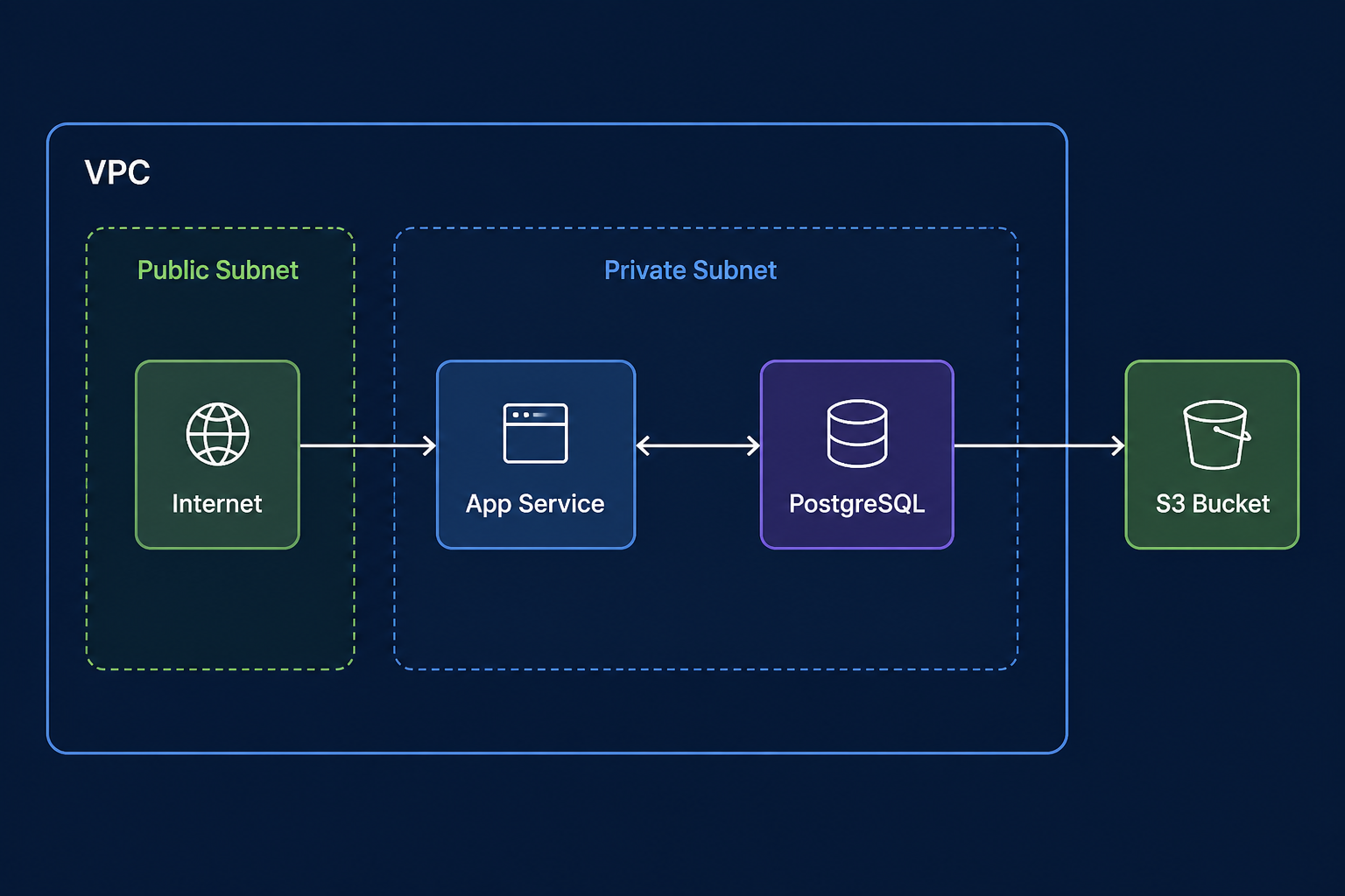 Simple AWS layout: VPC idea, app tier, database, object storage