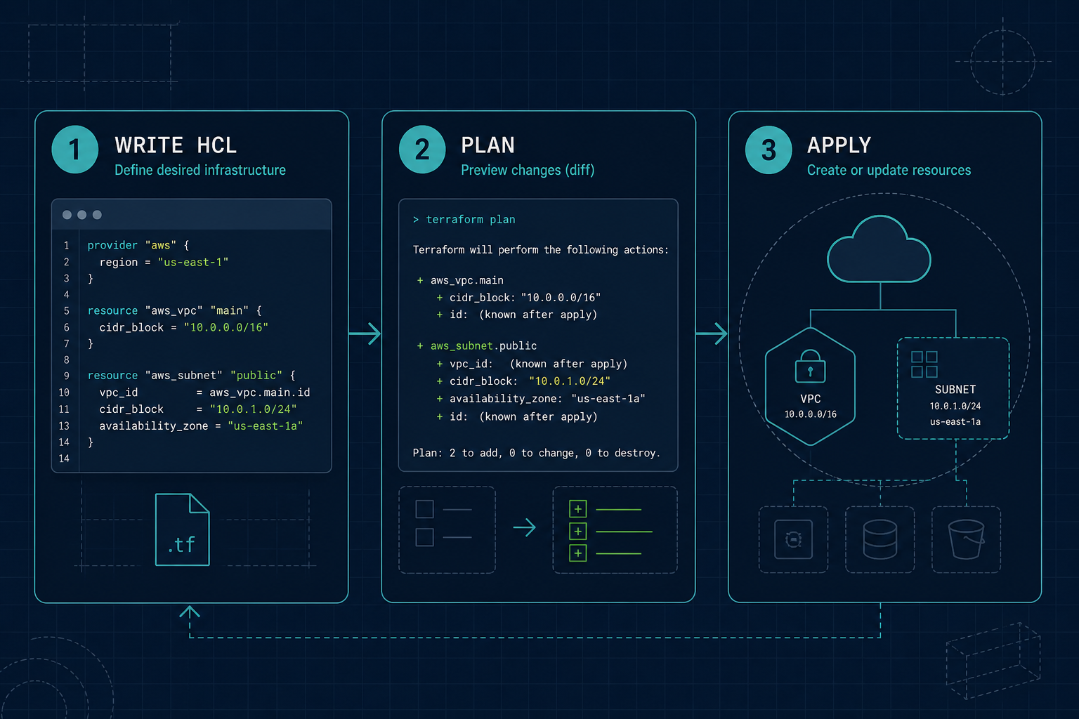 Terraform write, plan, and apply workflow